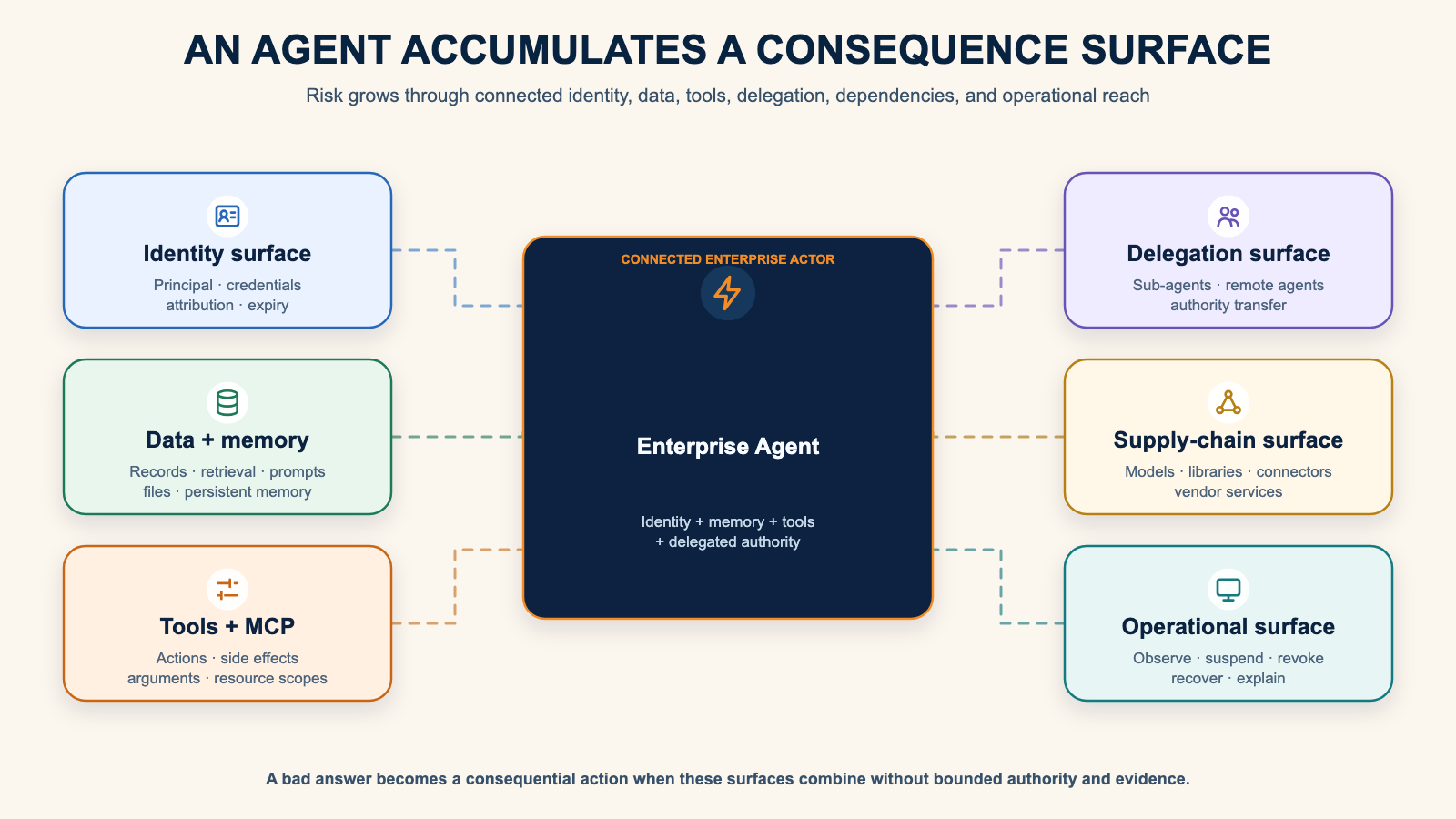 Enterprise agent at the center of six connected risk surfaces: identity, data and memory, tools and MCP, delegation, supply chain, and operations