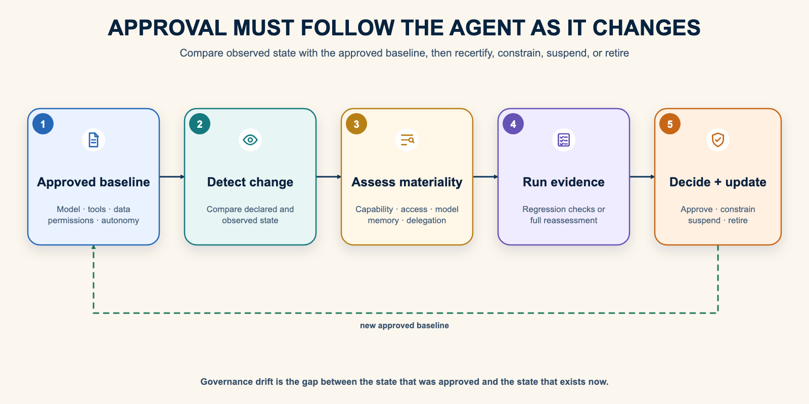 Continuous recertification loop from an approved baseline through change detection, materiality assessment, evidence, and an updated governance decision