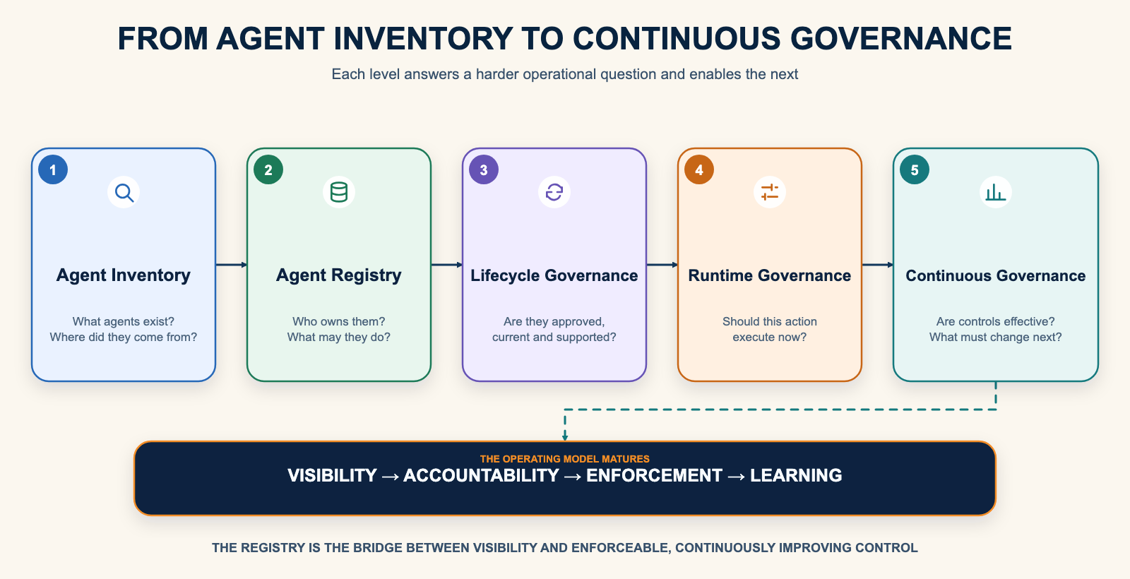 Five levels of agent governance maturity progressing from inventory to registry, lifecycle governance, runtime governance, and continuous governance