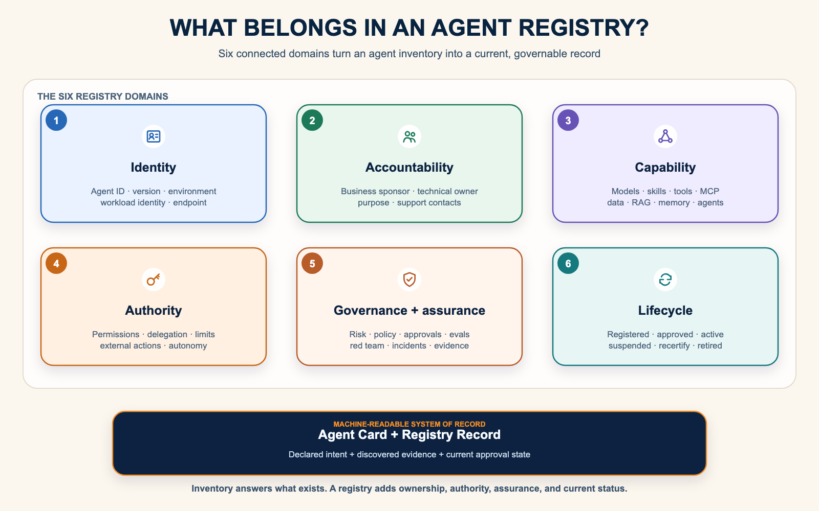 Six domains of an enterprise agent registry: identity, accountability, capability, authority, governance and assurance, and lifecycle, feeding a machine-readable Agent Card and registry record