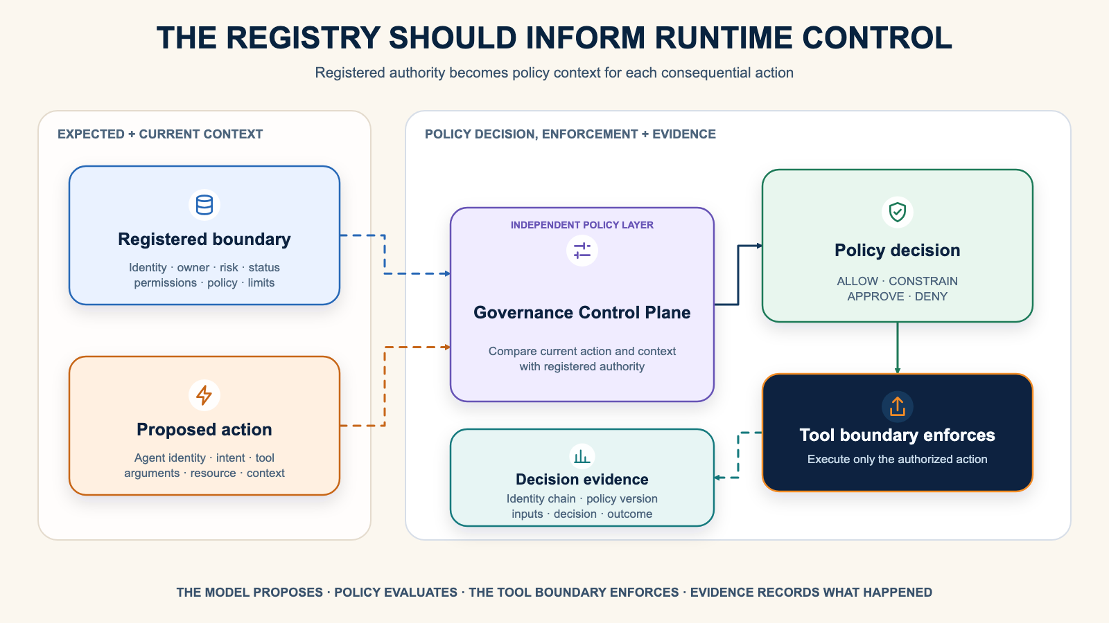 Agent registry supplying registered policy context to a governance control plane, which decides whether a proposed runtime action is allowed, constrained, approved, or denied and records evidence