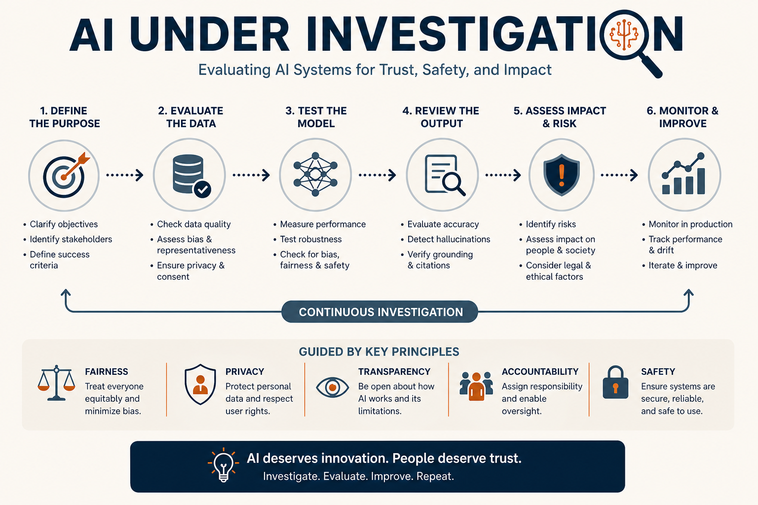AI evaluation lifecycle from defining purpose and testing data to reviewing outputs, assessing risk, and continuous monitoring