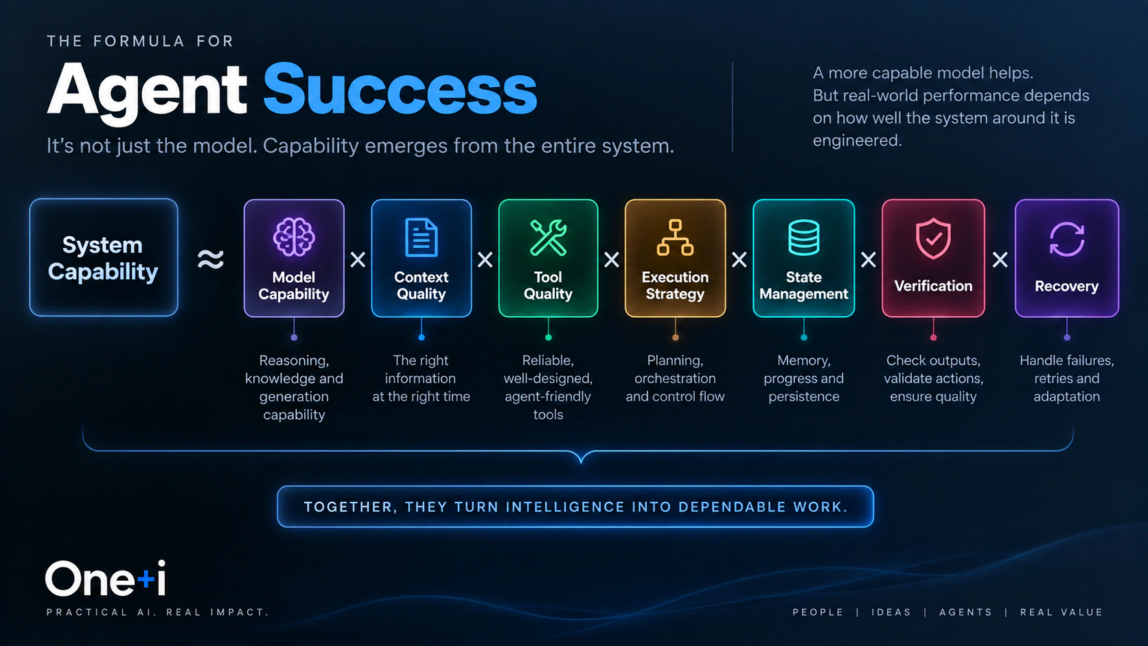 System capability shown as the combined effect of model capability, context quality, tool quality, execution strategy, state management, verification and recovery