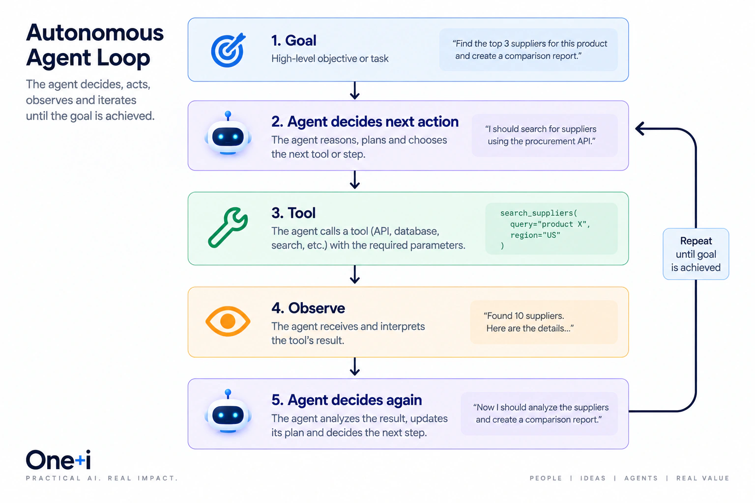Five-stage autonomous agent loop moving from a goal to an agent decision, a tool call, observation of the tool result, and a new decision that repeats until the goal is achieved