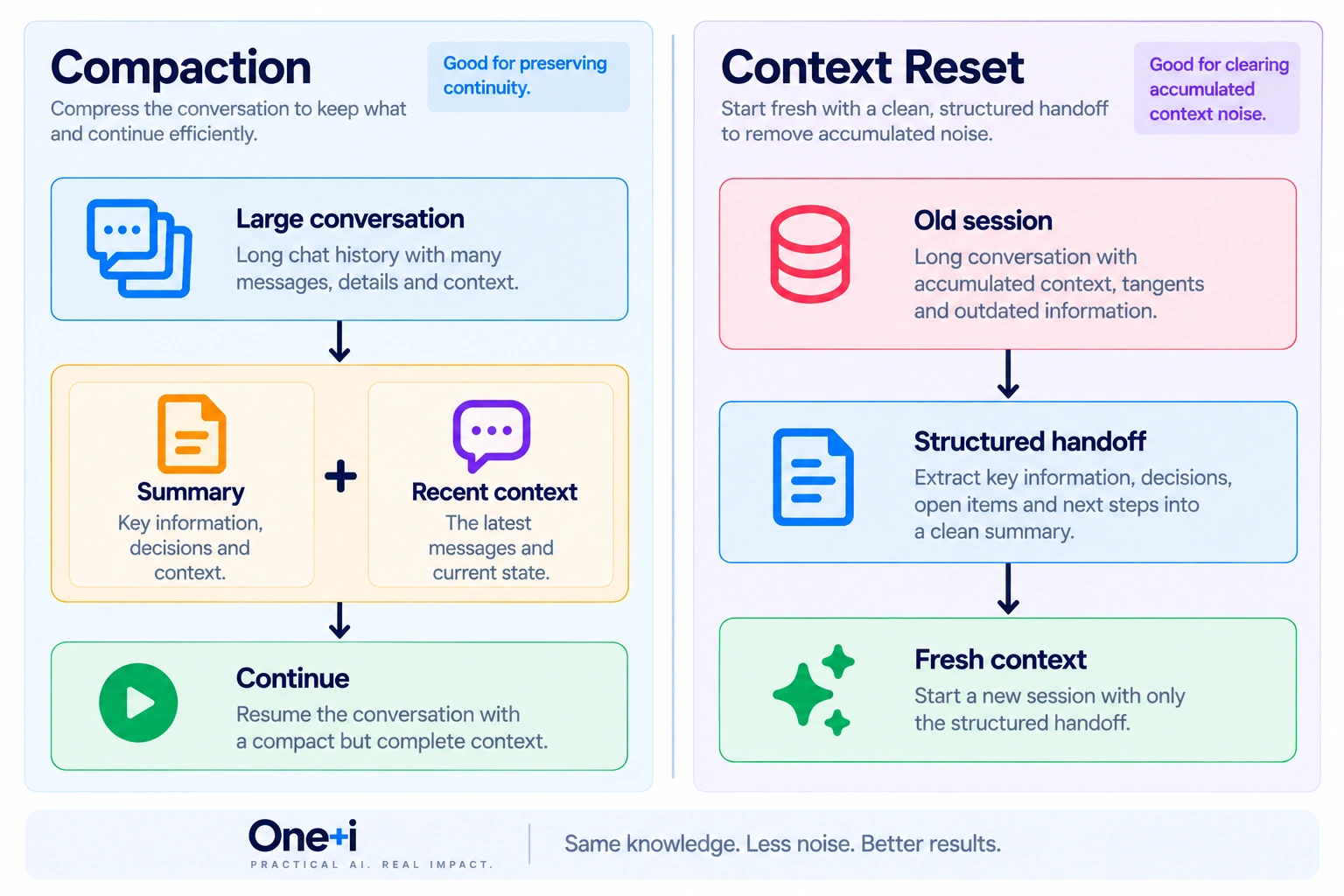 Comparison of two context-management strategies: compaction summarizes a large conversation while retaining recent context so work can continue, while context reset converts an old noisy session into a structured handoff and starts a fresh session with only that curated information