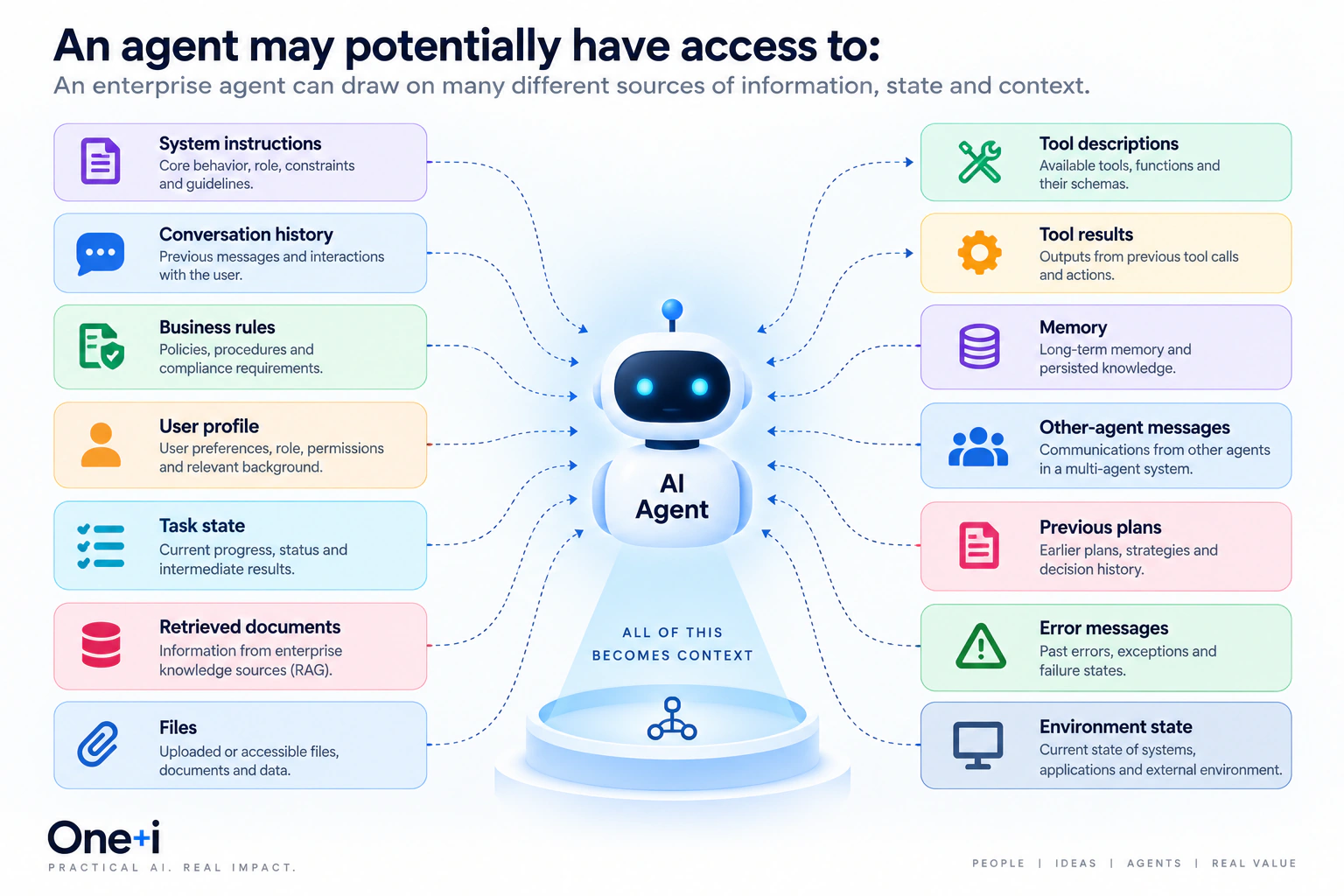 An AI agent receiving context from system instructions, conversation history, business rules, a user profile, task state, retrieved documents, files, tool descriptions, tool results, memory, other agents, previous plans, errors and environment state