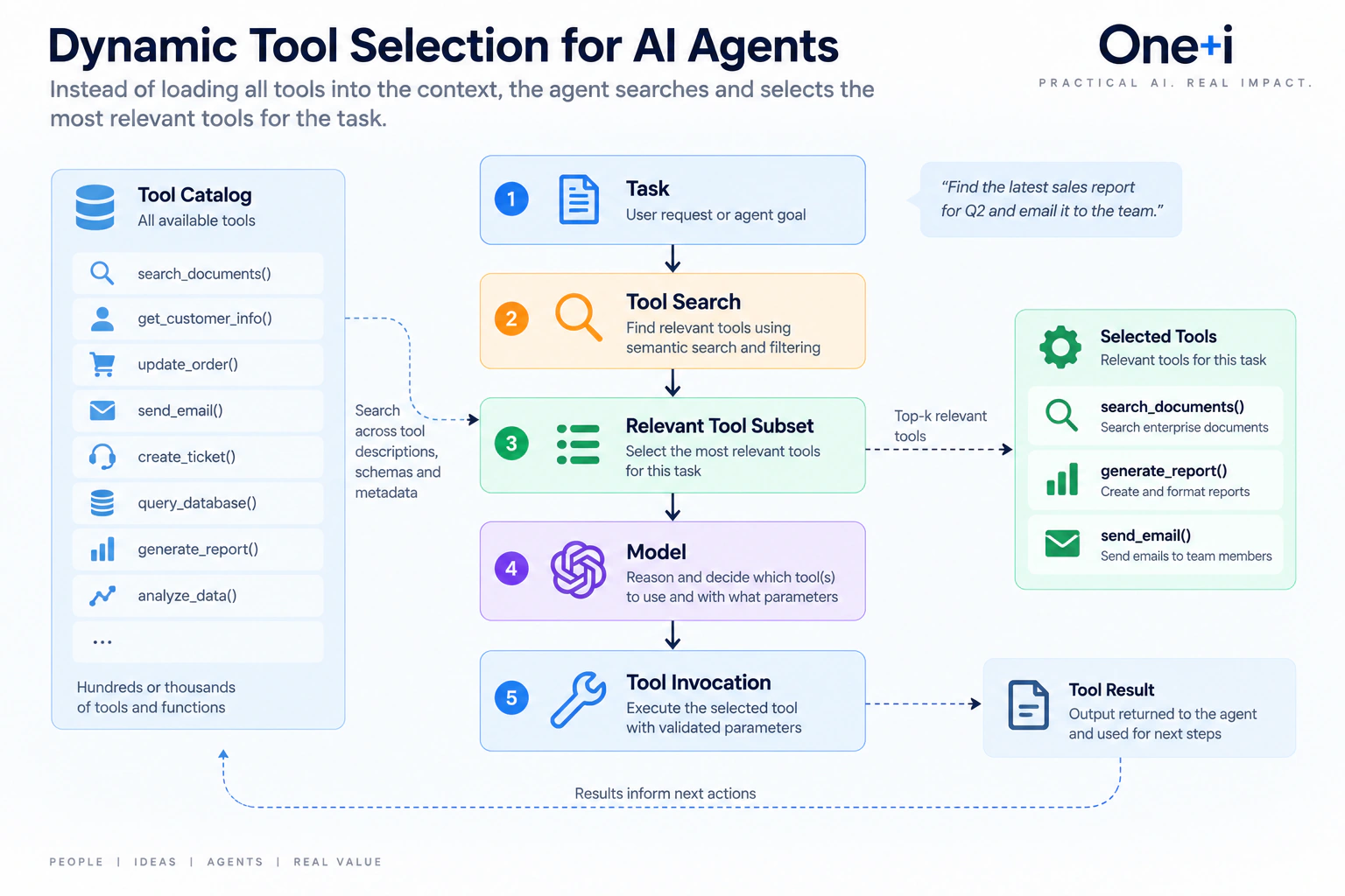 Dynamic tool-selection workflow in which a task searches a large tool catalog, retrieves a relevant subset, lets the model choose among those tools, executes the selected tool and returns the result for the next action