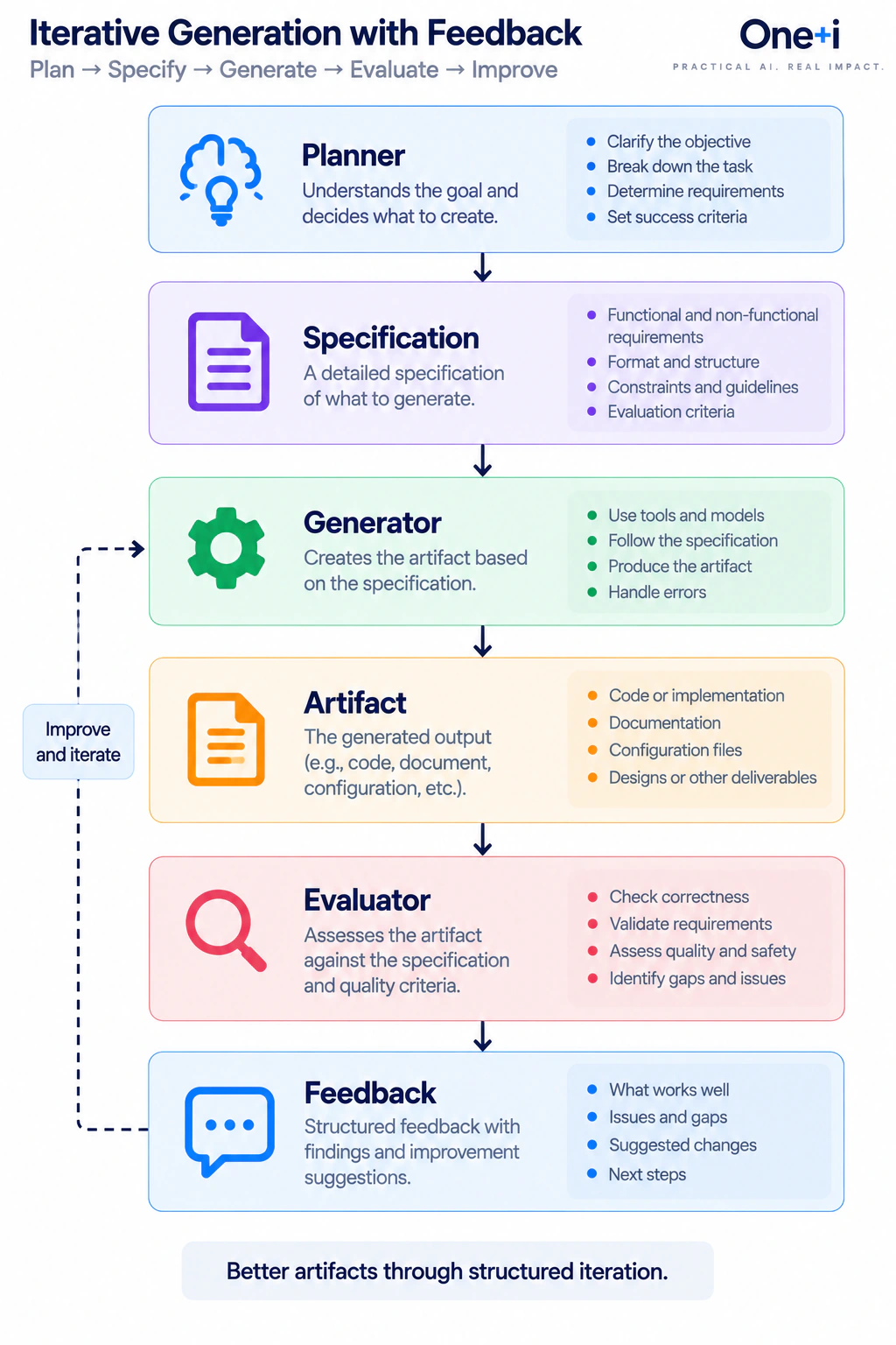 Iterative generation workflow moving from a planner and specification to a generator, artifact, independent evaluator and structured feedback that loops back to improve the generator output