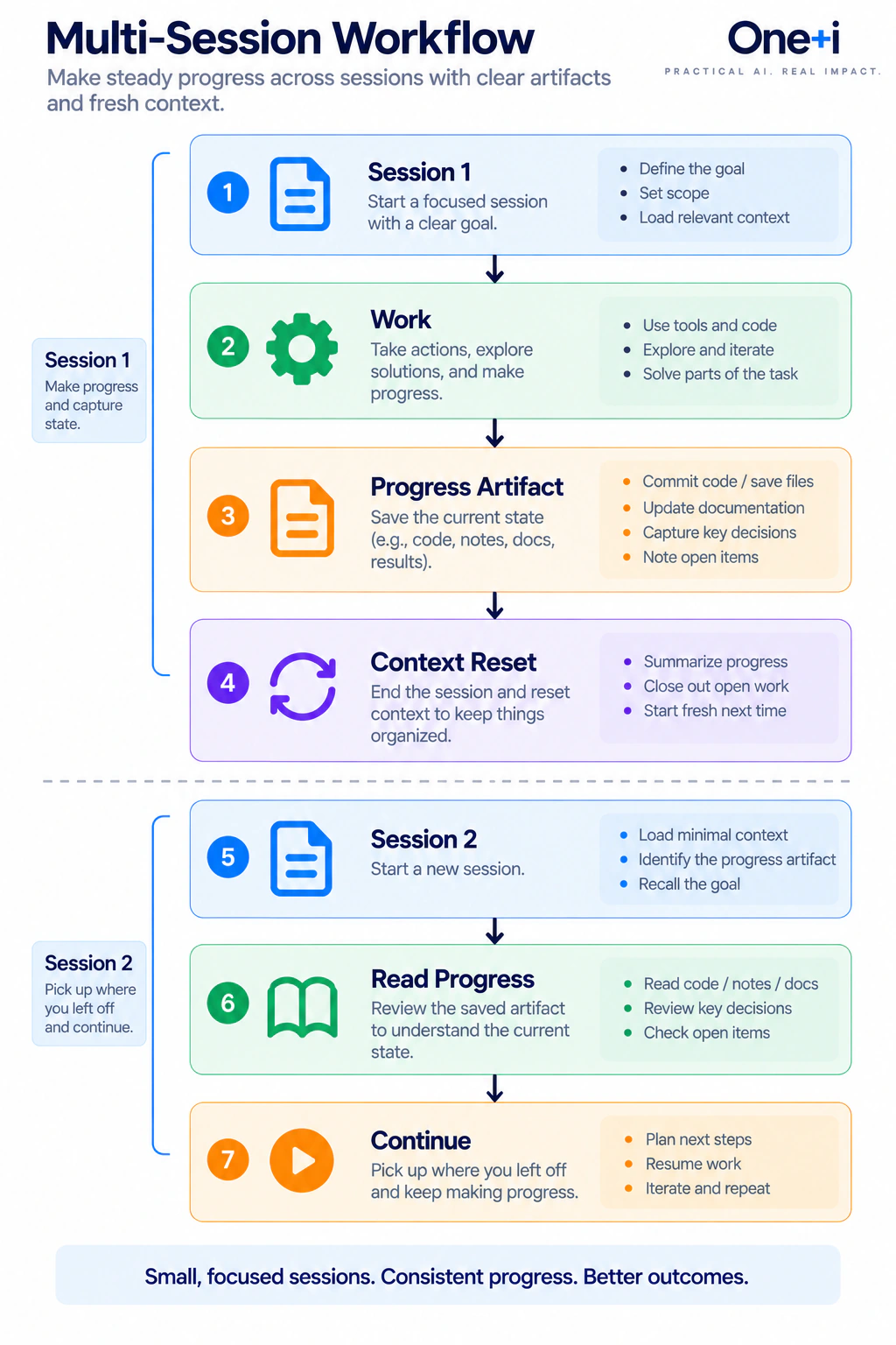 A multi-session workflow where session one performs work, saves a progress artifact and resets context, then session two reads the saved artifact and continues from the recorded state