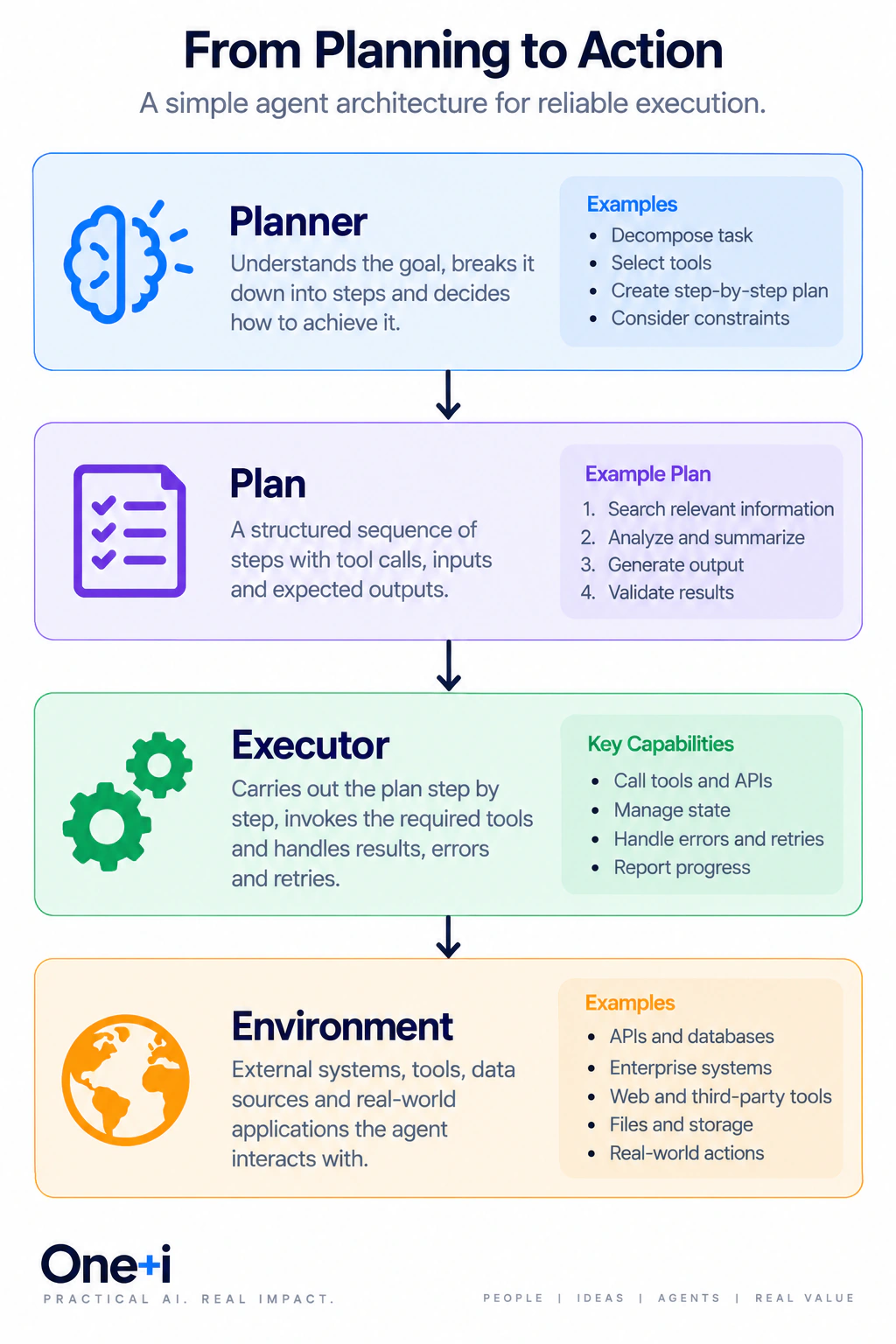 Planner creates a structured sequence of steps, tools, inputs and expected outputs, then an executor carries out the plan against external systems, tools, data and applications