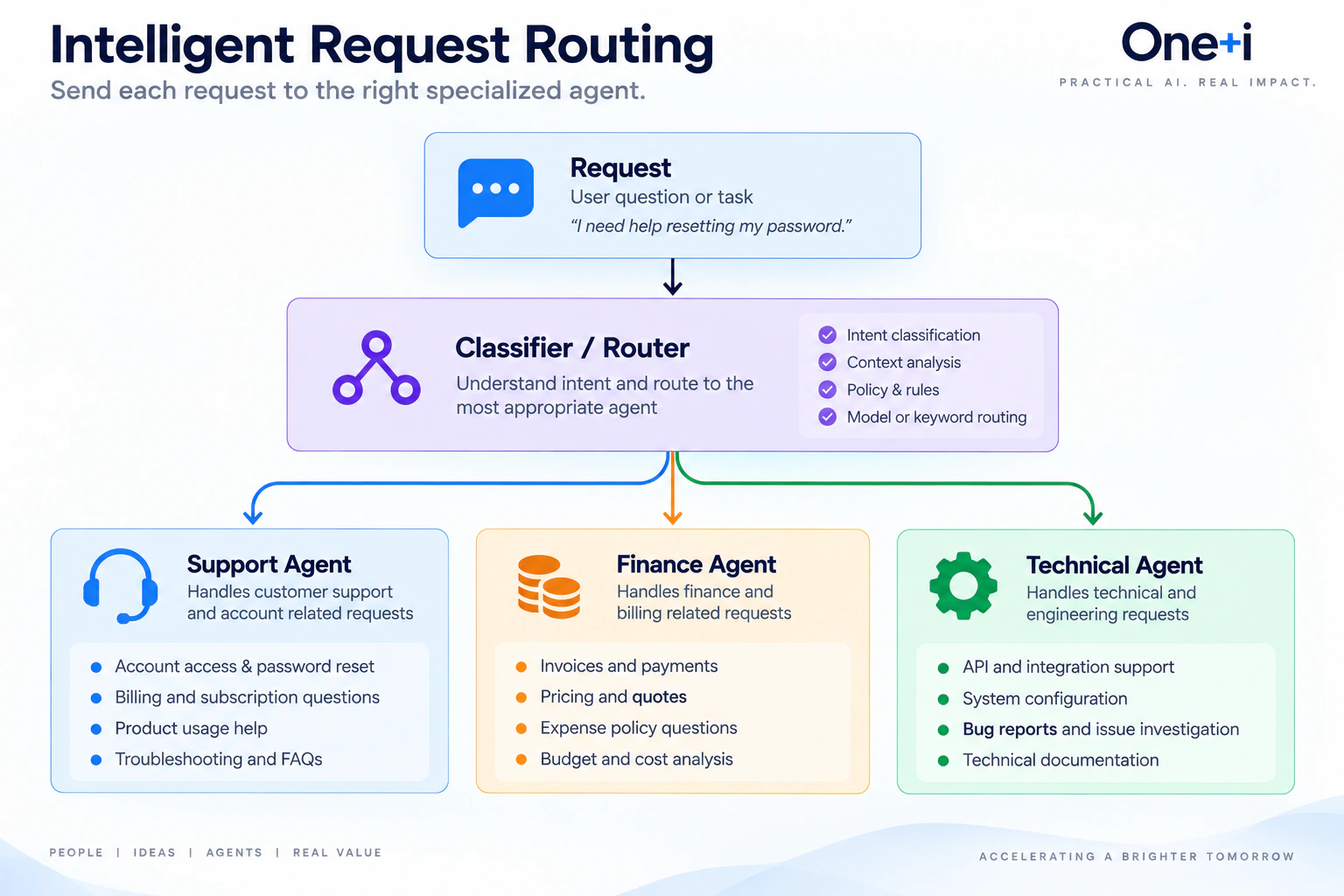 A request enters a classifier and router that applies intent, context and policy rules before directing it to a support, finance or technical specialist agent