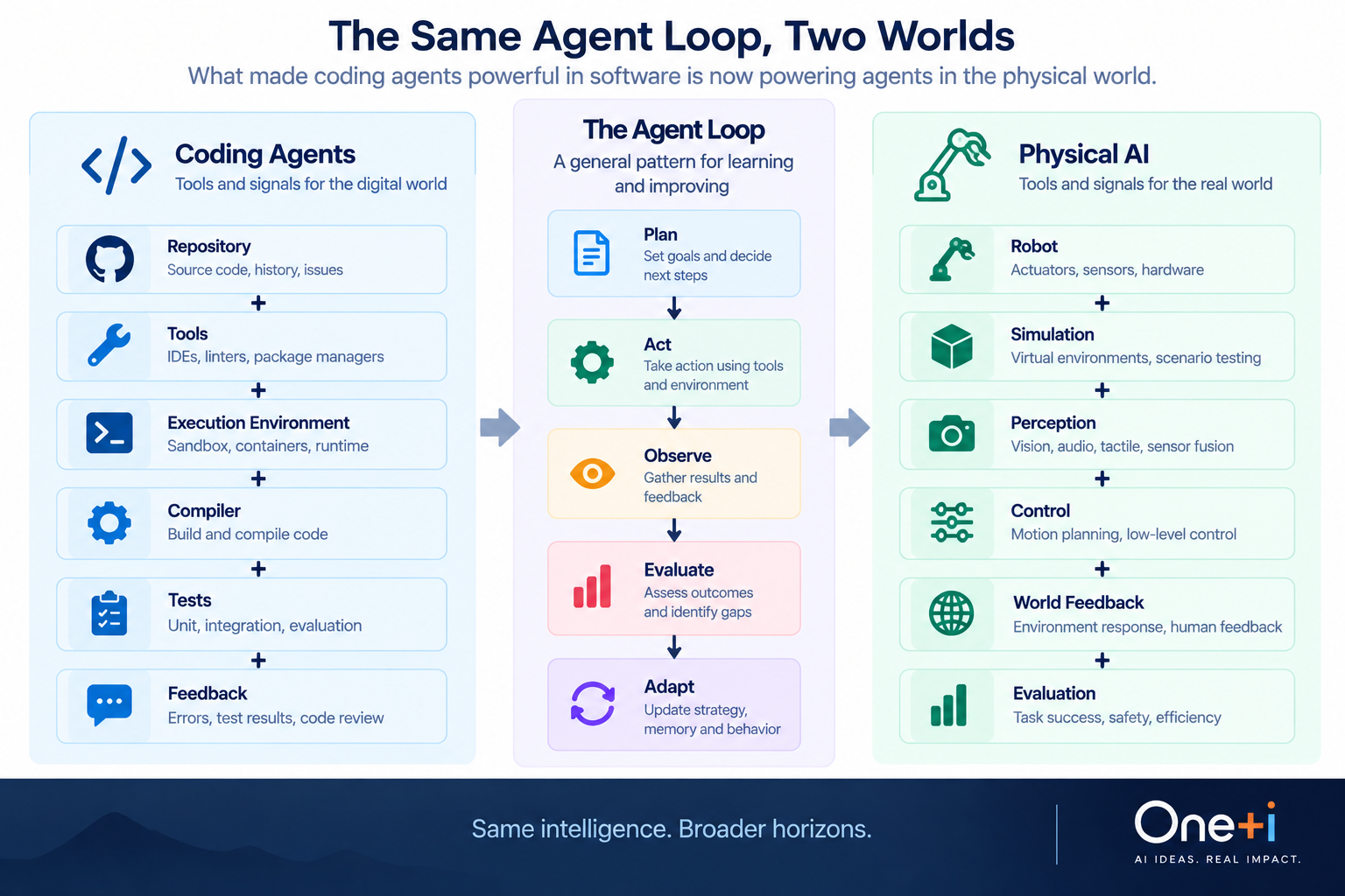 Comparison showing the same plan, act, observe, evaluate, and adapt loop applied to coding agents and physical AI systems