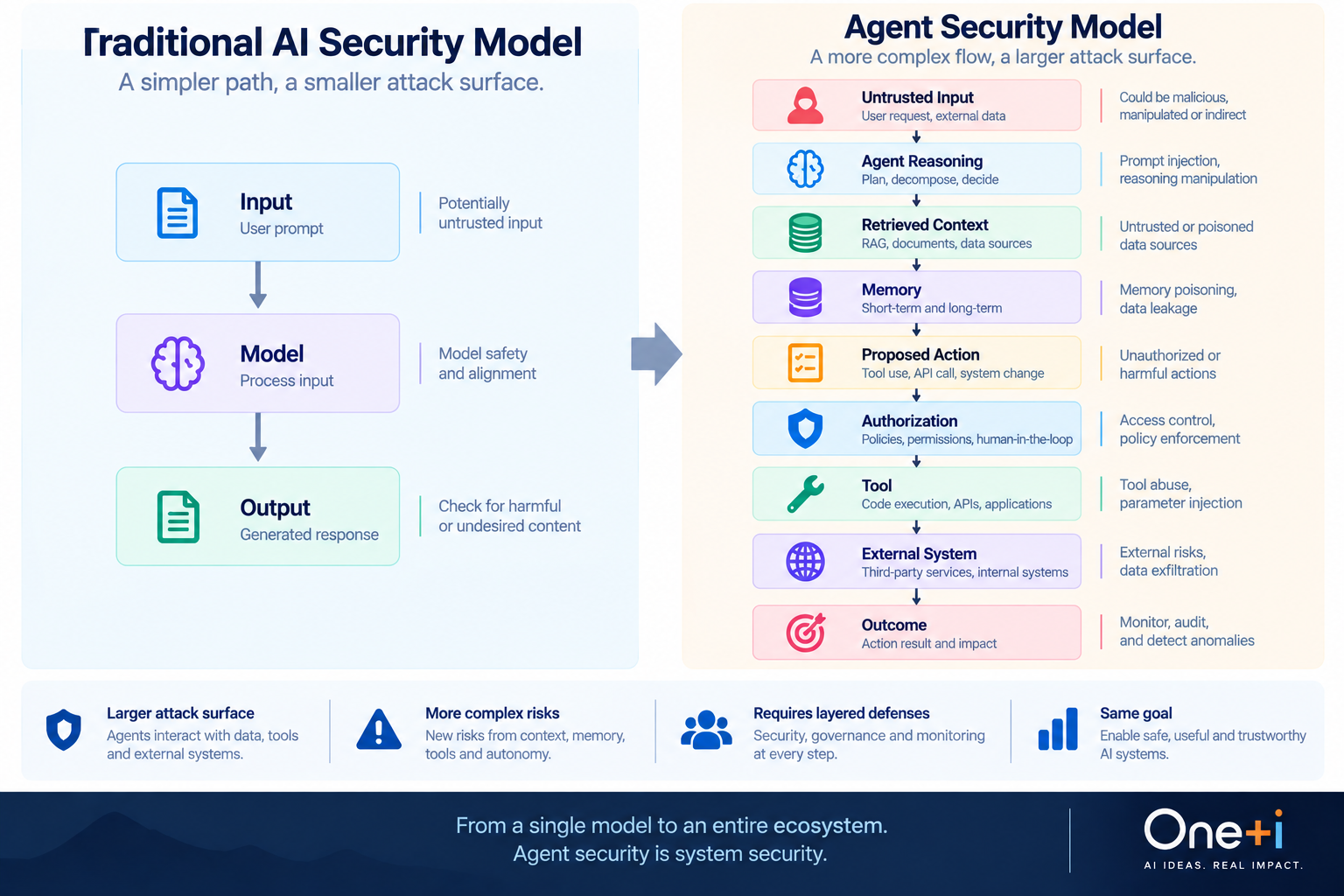 Comparison of a traditional input-model-output AI security model with an agent security model spanning reasoning, retrieved context, memory, proposed actions, authorization, tools, external systems, and outcomes