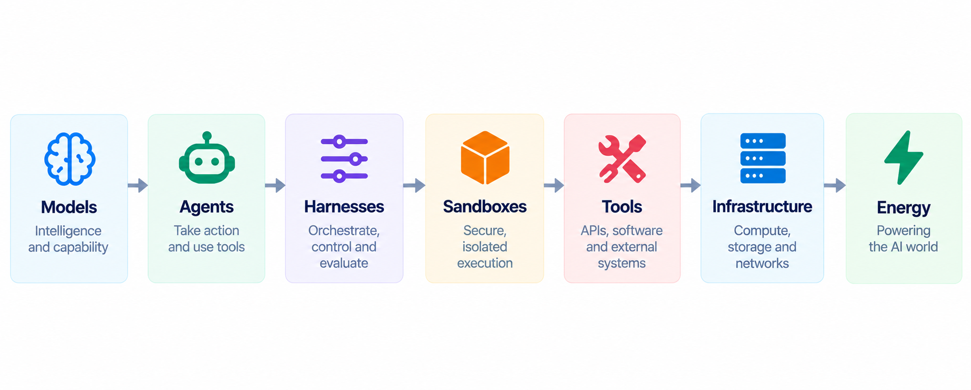 AI stack expanding from models to agents, harnesses, sandboxes, tools, infrastructure, and energy