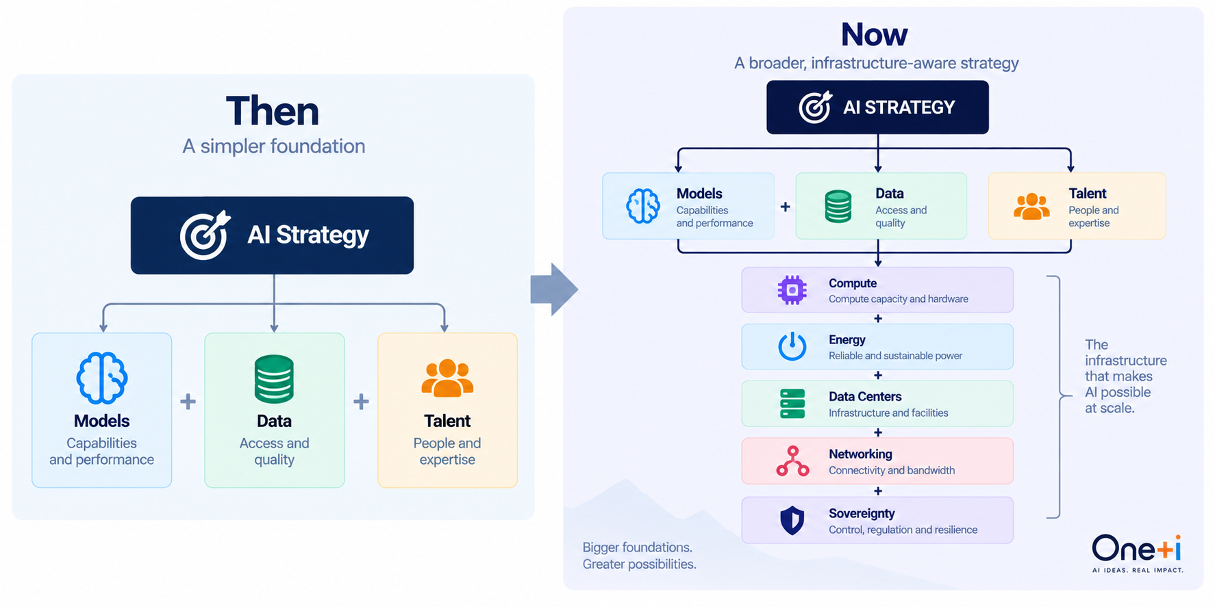 Comparison between an earlier AI strategy focused on models, data, and talent and a broader strategy that also includes compute, energy, data centres, networking, and sovereignty