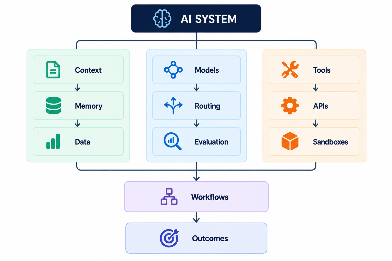 AI system architecture combining context, memory, data, models, routing, evaluation, tools, APIs, and sandboxes into workflows and outcomes