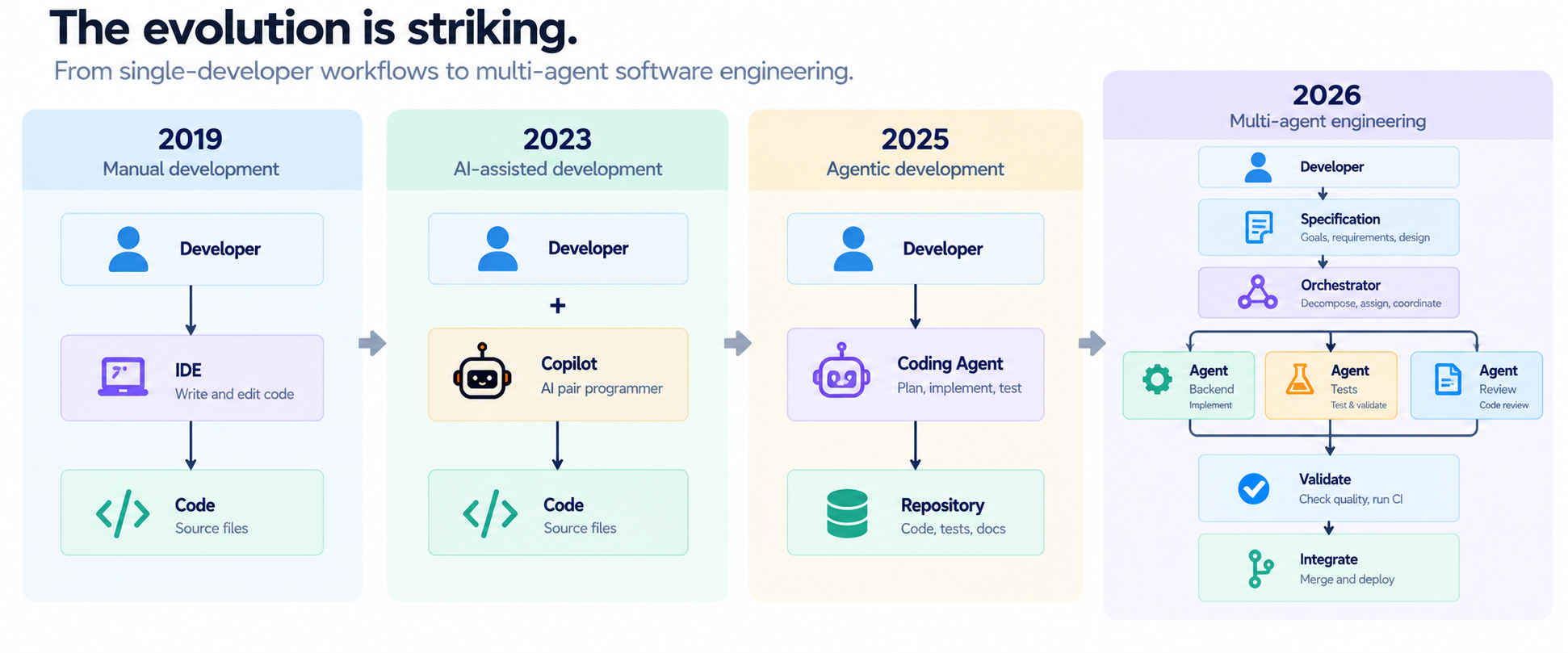 Timeline from manual development and AI-assisted coding to coding agents and multi-agent engineering coordinated by a specification and orchestrator