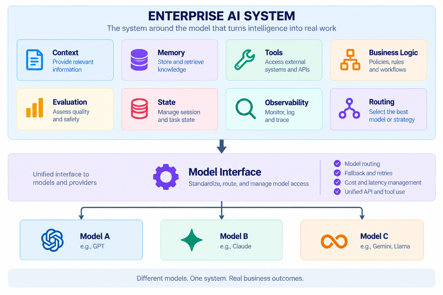 Enterprise AI system containing context, memory, tools, business logic, evaluation, state, observability, routing, and a model interface spanning multiple model providers