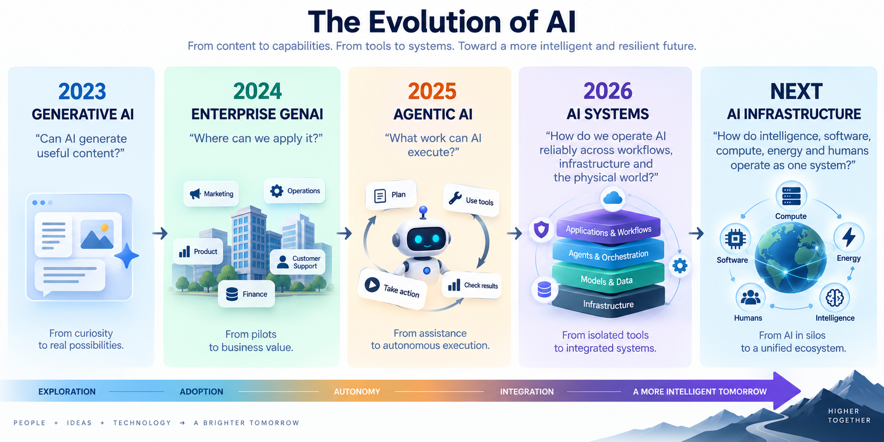 Evolution from generative AI in 2023 through enterprise GenAI, agentic AI, integrated AI systems, and a future AI infrastructure ecosystem