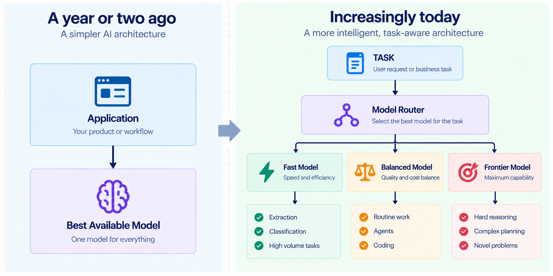 Comparison between an older application using one best available model and a task-aware model router selecting fast, balanced, or frontier models