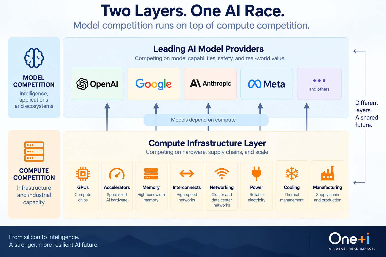 Two-layer AI race with model providers above a compute infrastructure layer of GPUs, accelerators, memory, interconnects, networking, power, cooling, and manufacturing