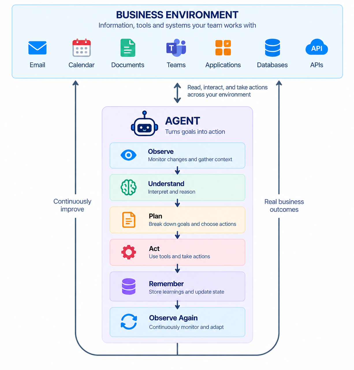 Persistent enterprise agent loop connecting observation, understanding, planning, action, memory, and repeated monitoring to email, calendars, documents, Teams, applications, databases, and APIs