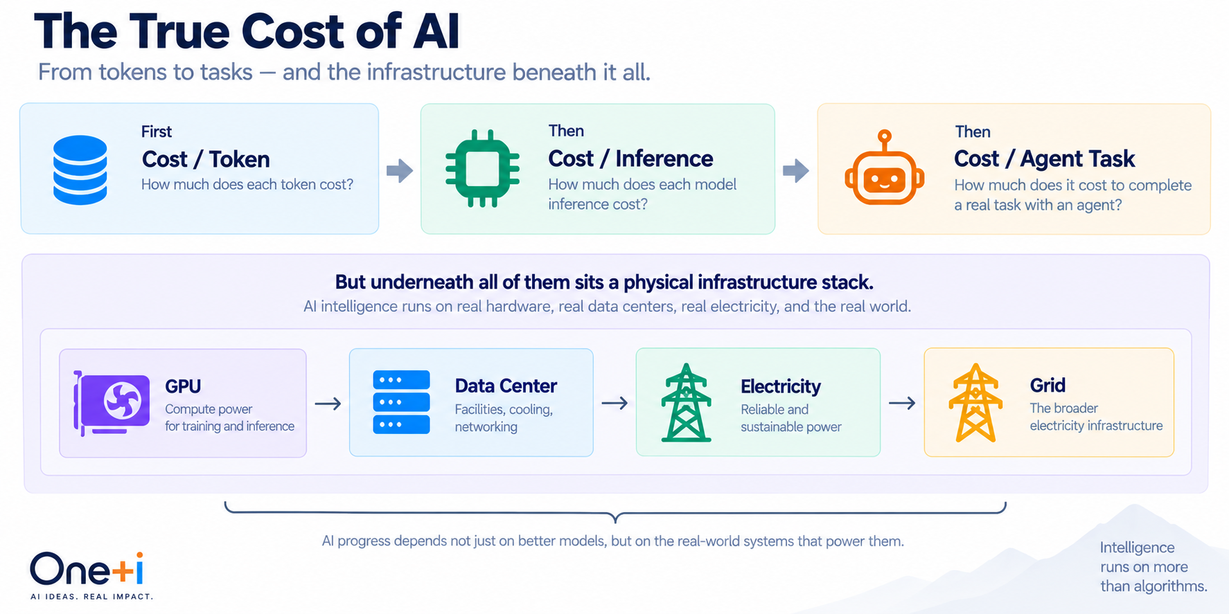 AI cost model expanding from cost per token to cost per inference and cost per agent task, supported by GPUs, data centres, electricity, and the grid