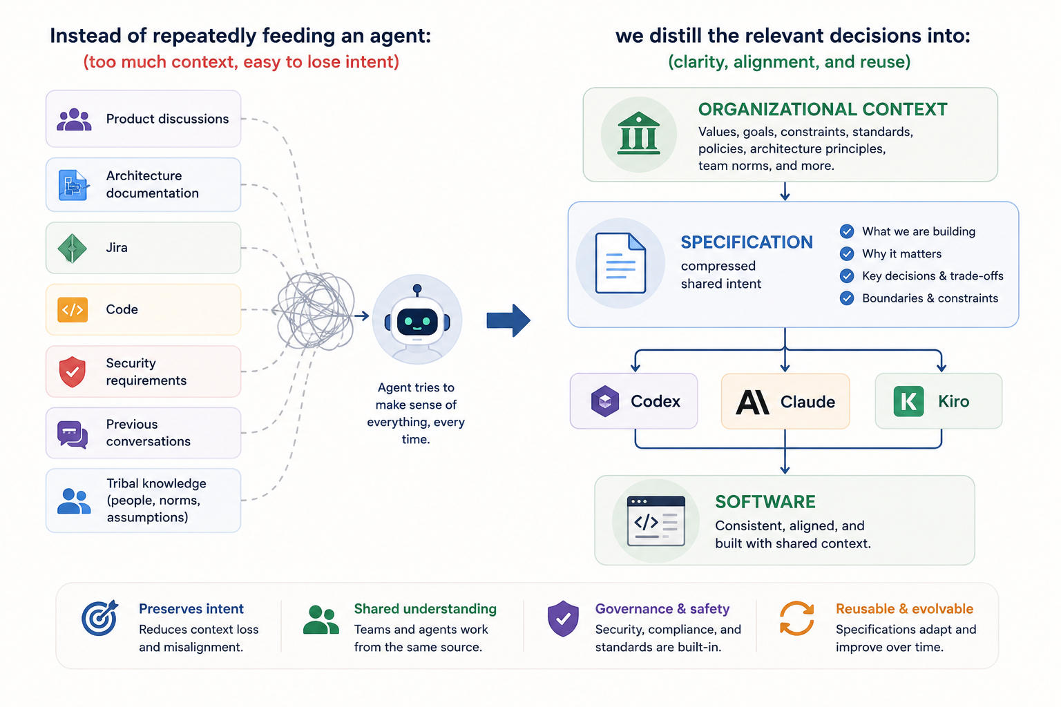 Context engineering diagram showing product discussions, architecture documents, Jira, code, security requirements, prior conversations, and tribal knowledge distilled into organizational context and a shared specification for Codex, Claude, and Kiro