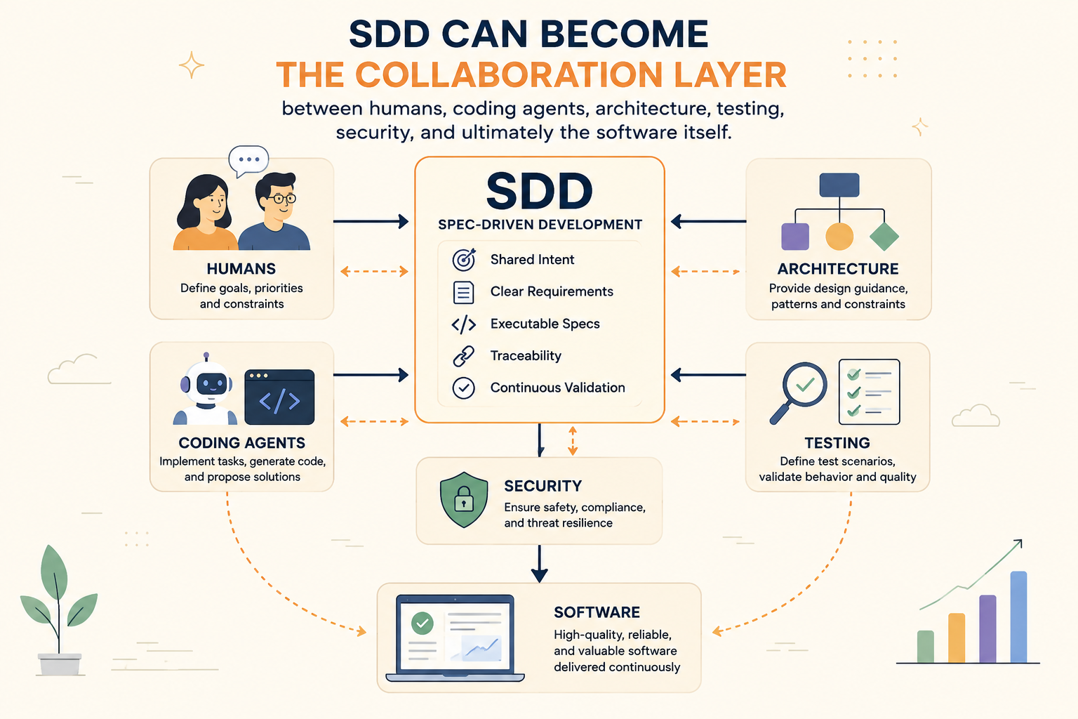 Spec-Driven Development as a collaboration layer connecting humans, coding agents, architecture, testing, security, and continuously delivered software through shared intent, clear requirements, executable specifications, traceability, and validation