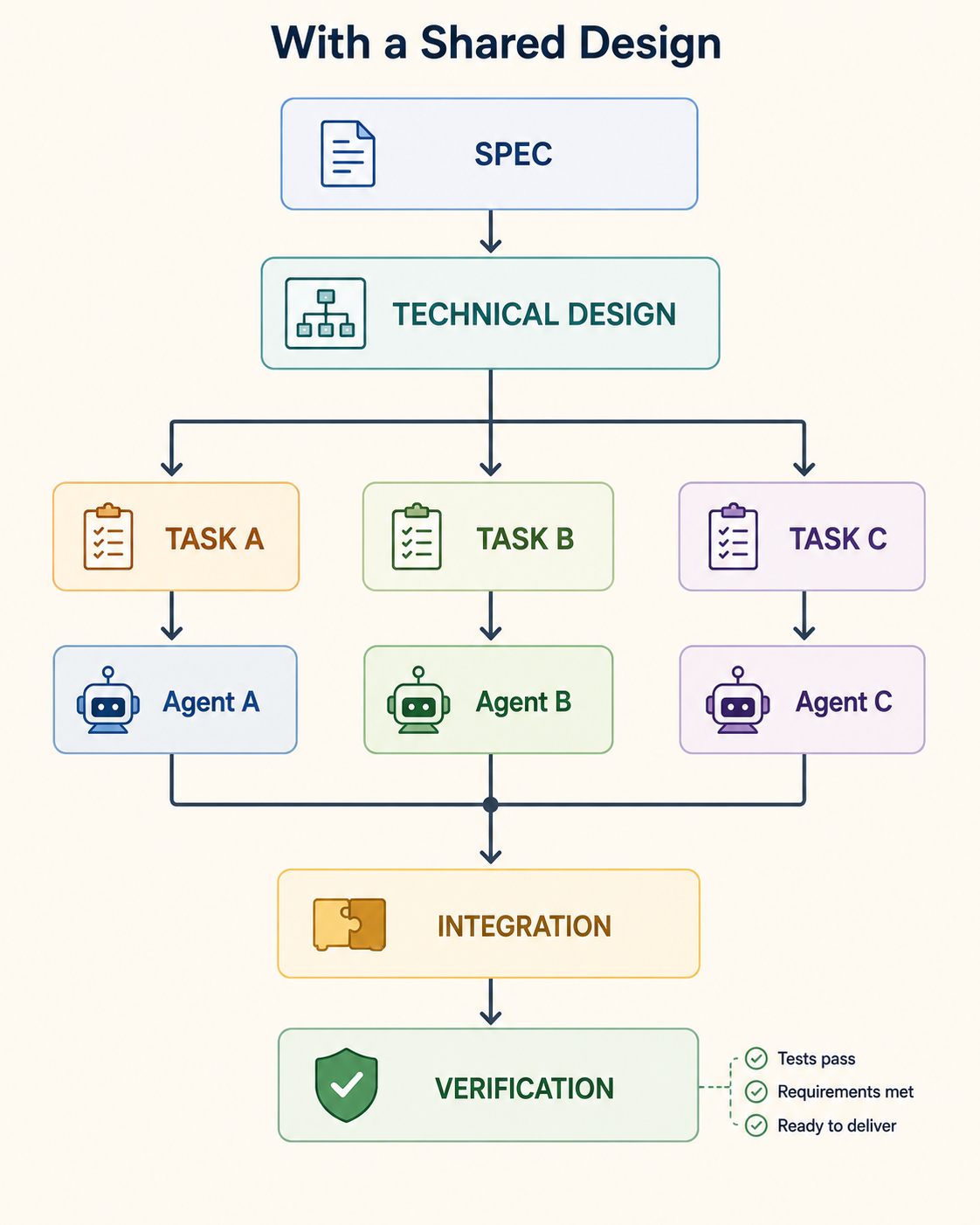 A shared specification and technical design divide work into Tasks A, B, and C for separate agents, then bring the work together through integration and verification