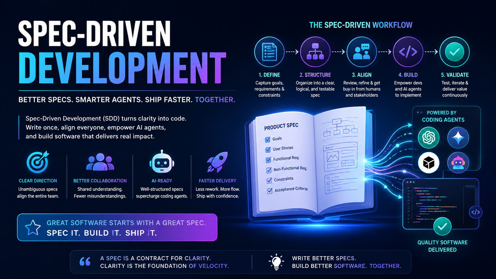 Spec-Driven Development: the control plane for AI-native software engineering