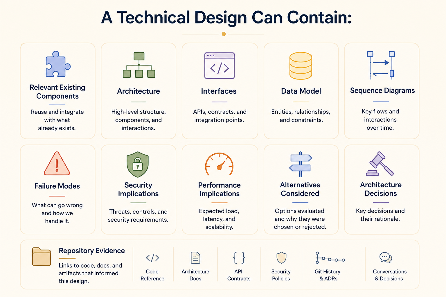 Technical design checklist covering relevant existing components, architecture, interfaces, data model, sequence diagrams, failure modes, security implications, performance implications, alternatives considered, architecture decisions, and repository evidence from code, documentation, API contracts, security policies, Git history, ADRs, and conversations