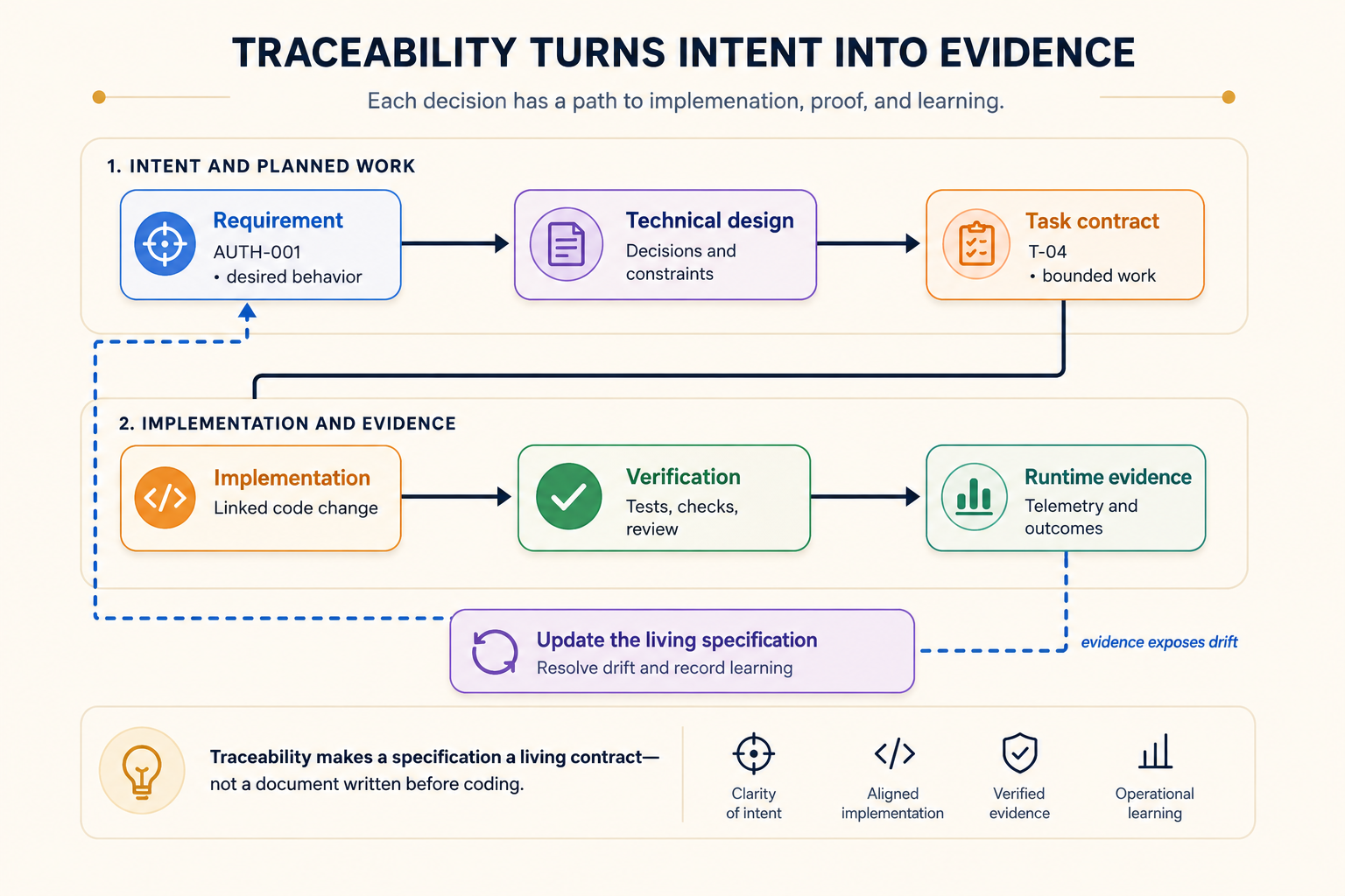 Traceability loop from requirement AUTH-001 through technical design, task contract, implementation, verification, and runtime evidence, with learning feeding back into the living specification