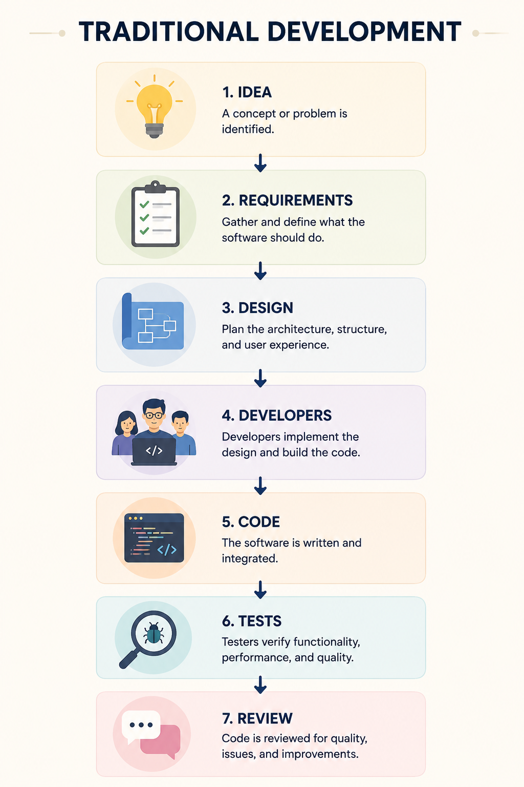 Traditional development workflow from idea and requirements through design, developers, code, tests, and review
