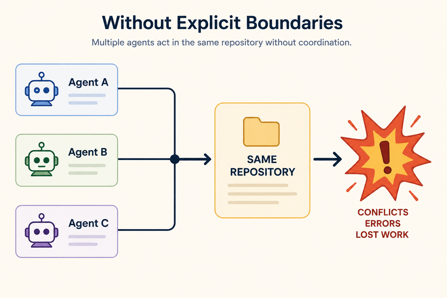 Three agents act in the same repository without explicit coordination, leading to conflicts, errors, and lost work
