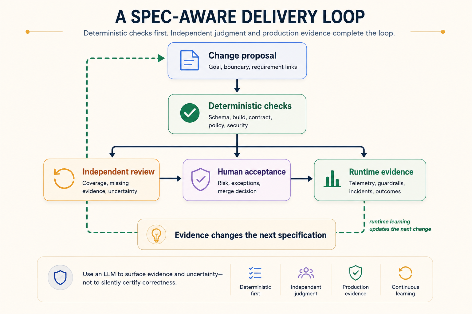 Spec-aware delivery loop from a change proposal to deterministic checks, independent review, human acceptance, runtime evidence, and feedback that updates the next specification