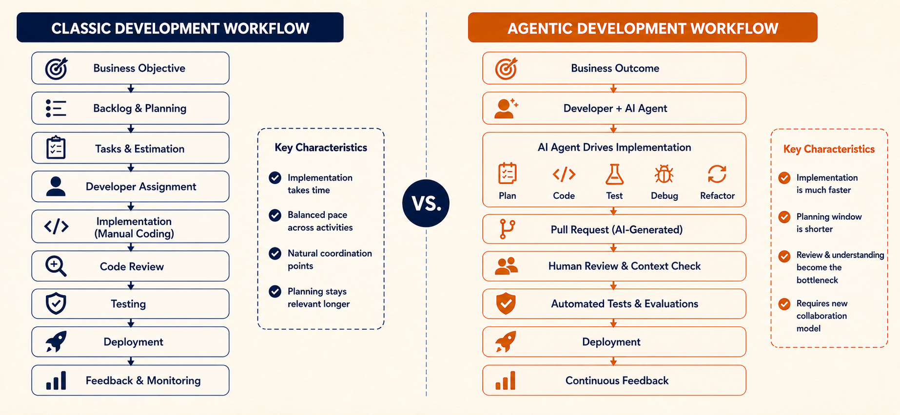 Comparison of classic development workflow with an agentic development workflow including generated implementation, human review, automated tests, and continuous feedback