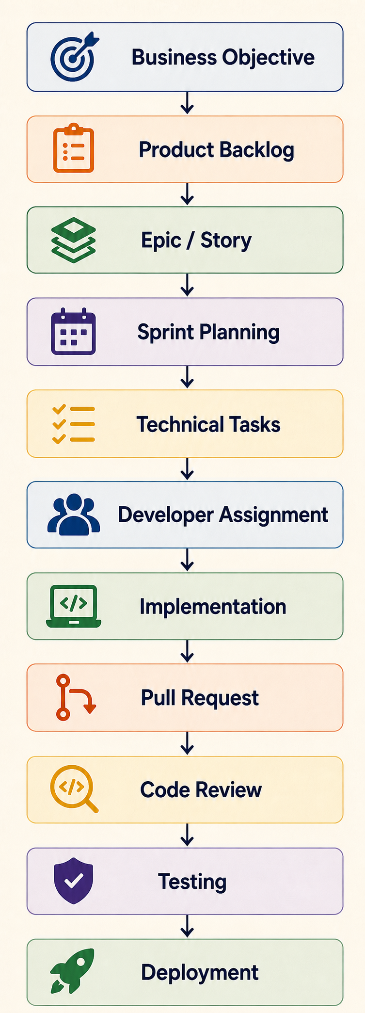 Traditional delivery flow from business objective through backlog, sprint planning, tasks, implementation, review, testing, and deployment