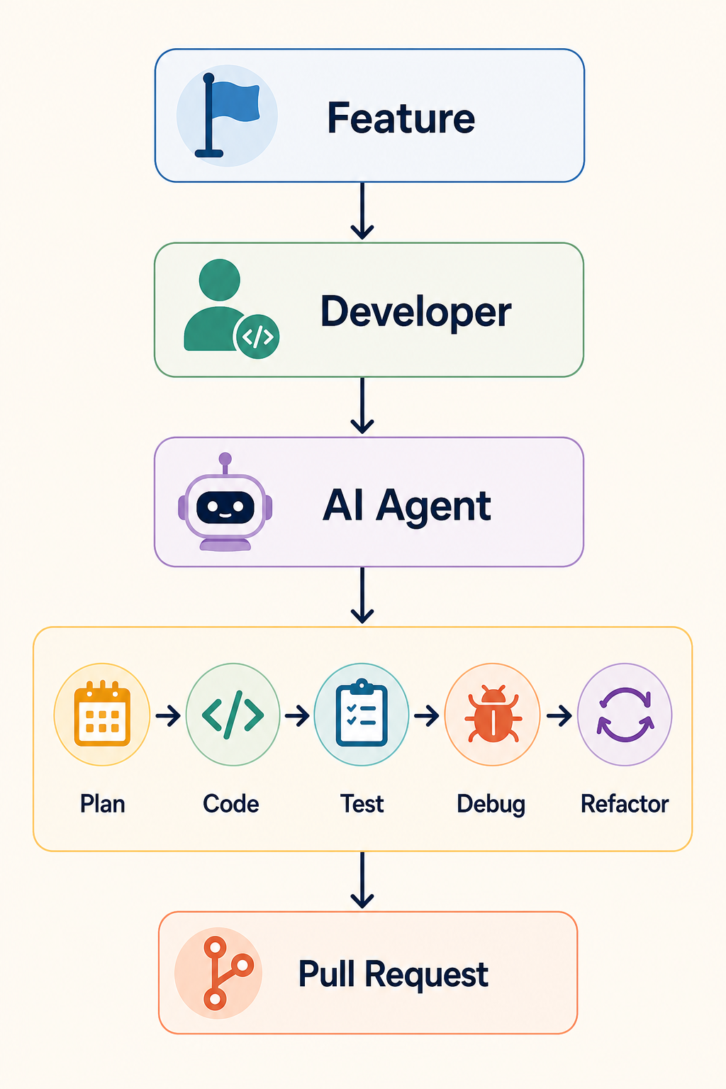 Feature flow delegated through a developer and AI agent into plan, code, test, debug, refactor, and pull request steps