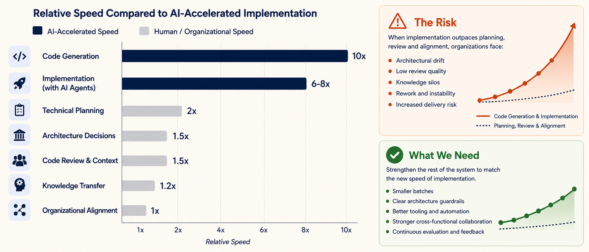 Relative speed of AI accelerated implementation compared with planning, architecture, review, knowledge transfer, and organizational alignment