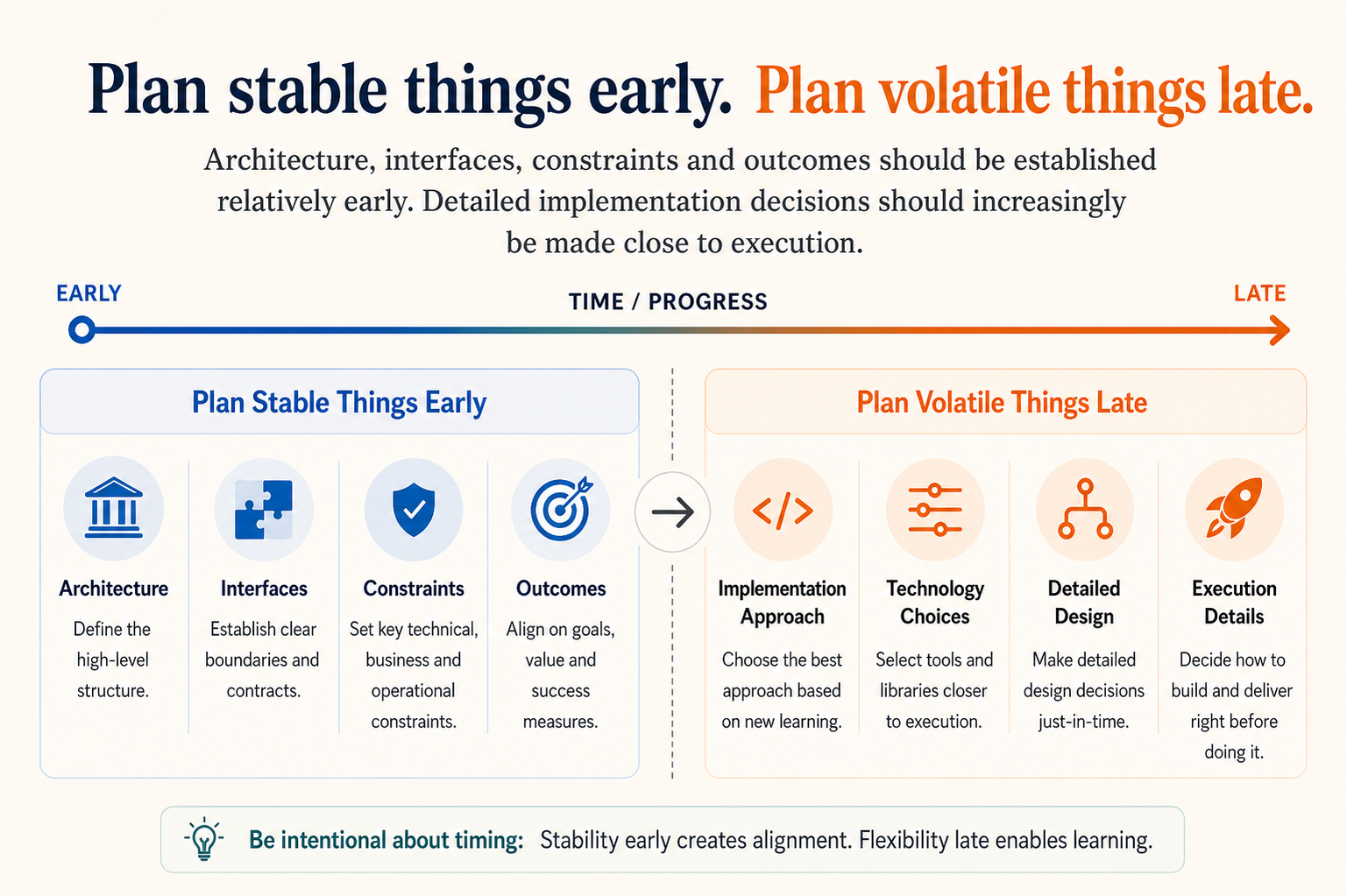 Planning horizon graphic showing stable architecture decisions early and volatile implementation decisions late